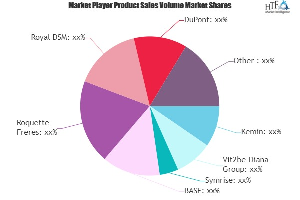 Pet Food Nutraceutical Market'