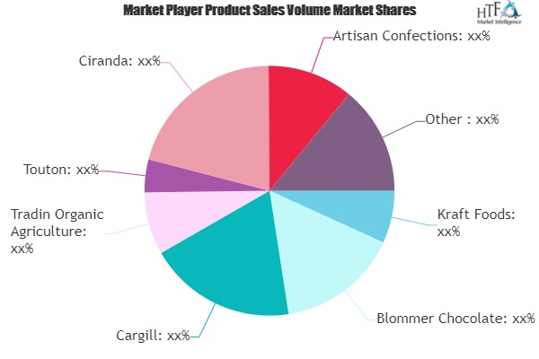 Cocoa Products Market'