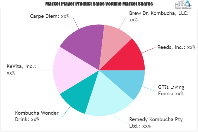 Kombucha Tea Market'