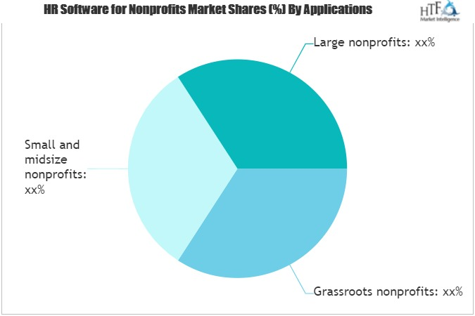 HR Software for Nonprofits Market'