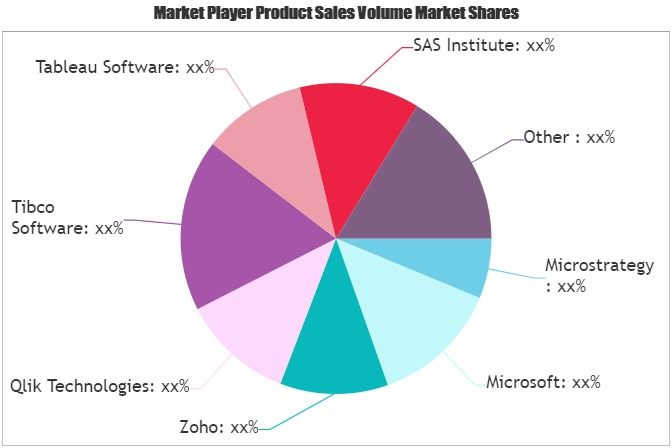 Mobile Business Intelligence Market