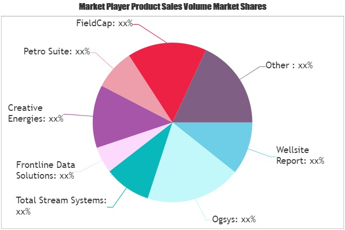 Oil &amp; Gas Software Market'