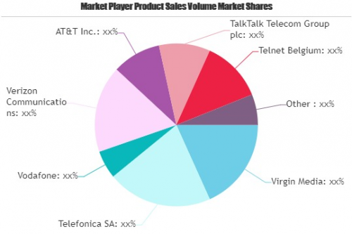 Telecommunication Services Market'