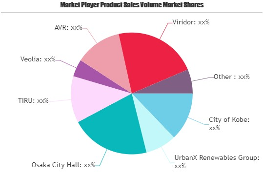 Waste-to-Fuel Technologies Market