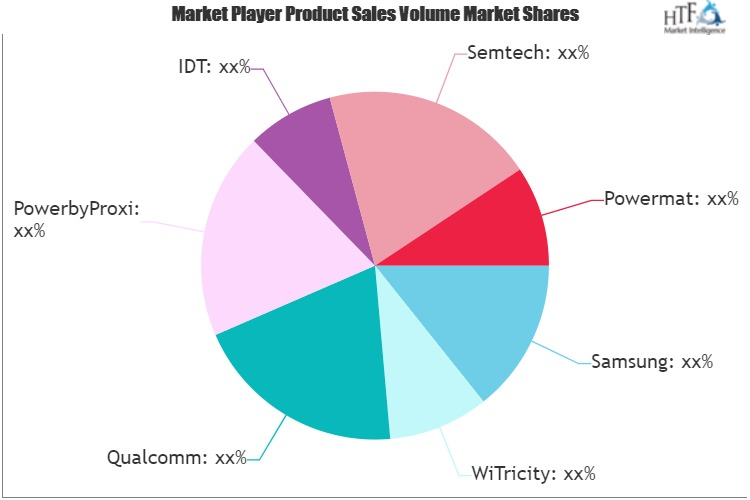 Wireless Charging Market