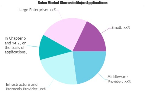 Blockchain in Telecommunication and Post Services Market