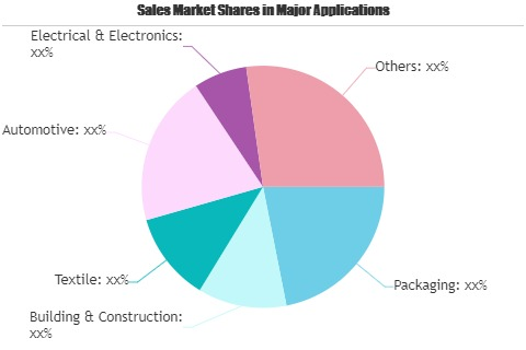 Waste Plastic Recycling Market