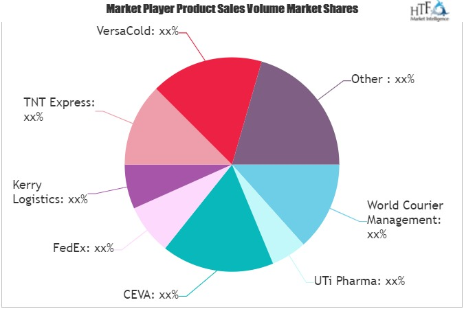 Biopharmaceutical Logistics Market