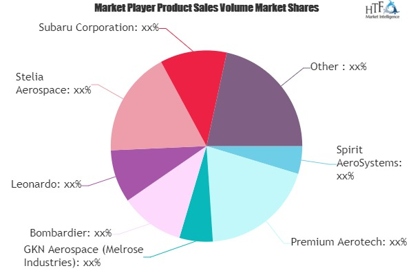 Aircraft Aerostructures Market