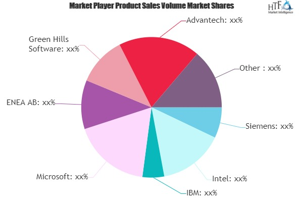 Industrial Embedded Software Market