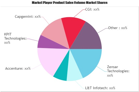 Oracle Application Service Market