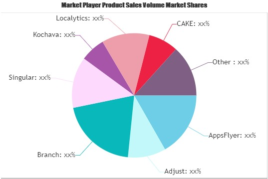 Mobile Attribution Software Market