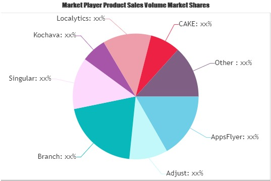 Mobile Attribution Software Market'