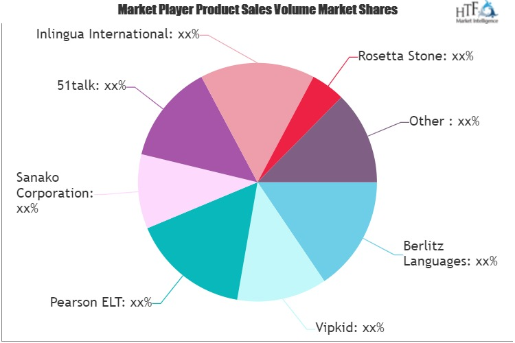 Online English Learning Market