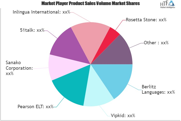 Online English Learning Market'