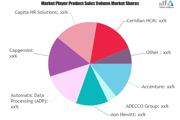 Human Resource Outsourcing (HRO) Market