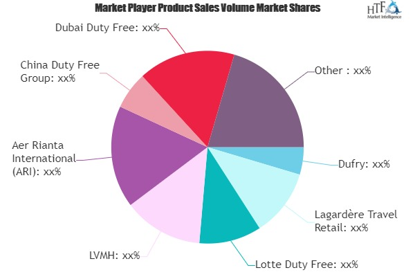 Duty Free & Travel Retail Market