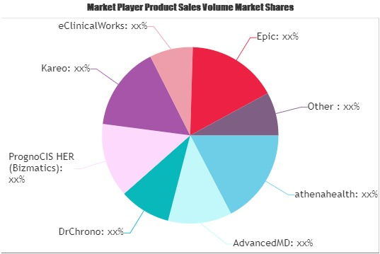 Emergency Department Software Market
