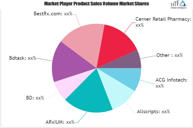 Pharmacy Management Software Market'