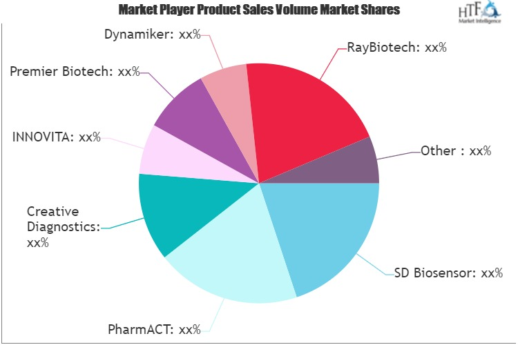 COVID-19 IgM or IgG Antibody Rapid Test Kits Market