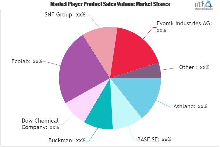 Pulp Additives Market
