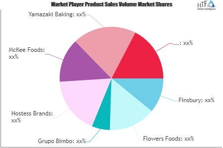 Cakes and Pastries Market'