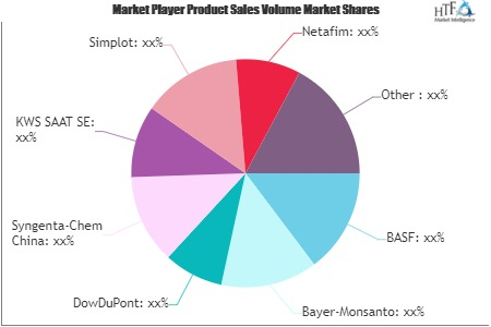 Digital Farming Market'