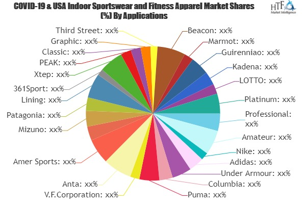 Indoor Sportswear and Fitness Apparel Market