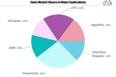 Vaccines &amp; Vaccination Market