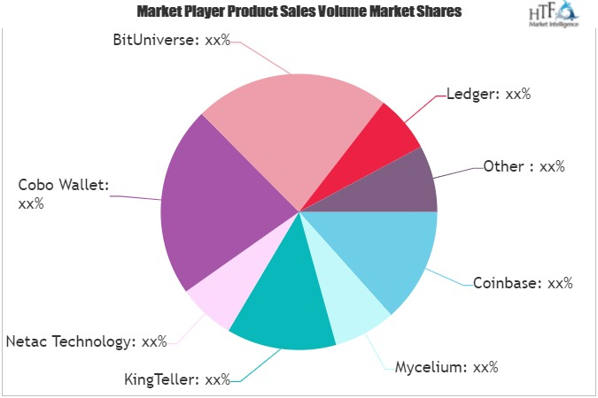 Digital Currency Wallet Market