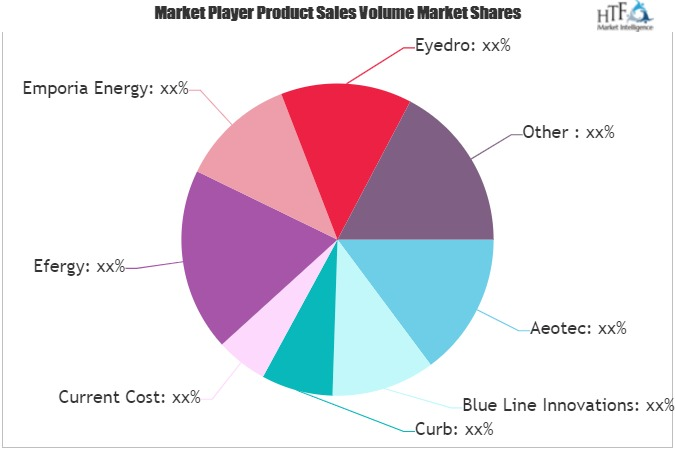 Home Energy Monitoring System Market'