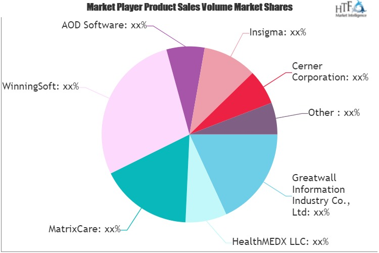 Long-Term Care Software Market