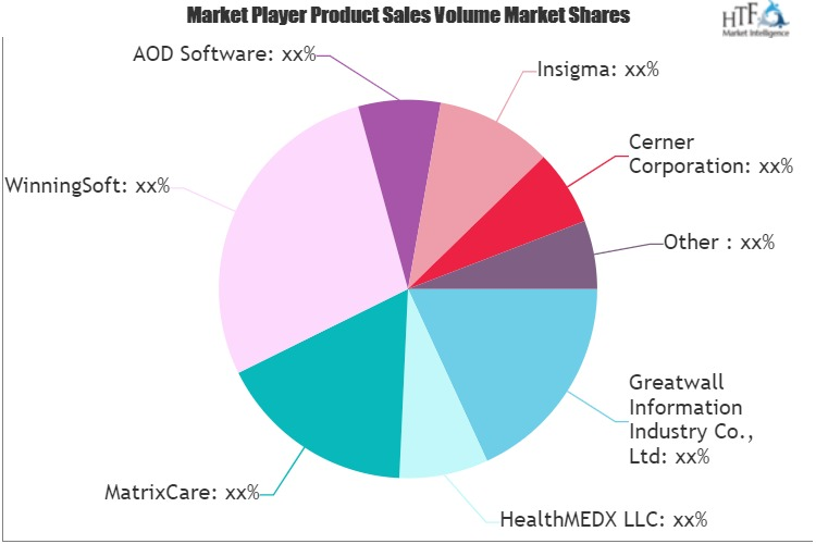 Long-Term Care Software Market'