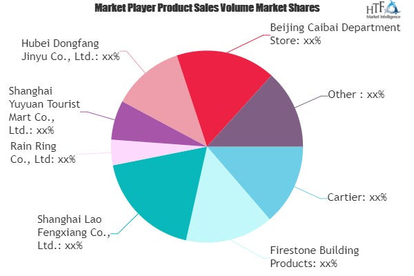Gold And Silver Jewelry Market