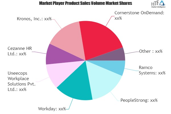 Human Resources Management Software (HRMS) Market'