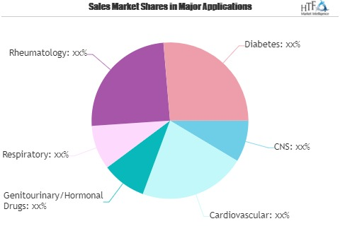 Active Pharmaceutical Ingredients (API) Market