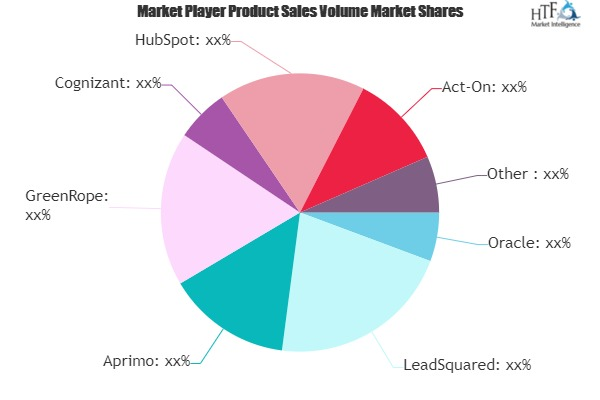 Financial Marketing Automation Market'