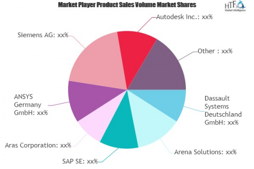 CAD and PLM Software Market'