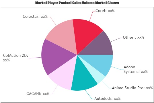 Animation Software Market