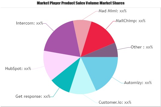 Drip Email Marketing Market'