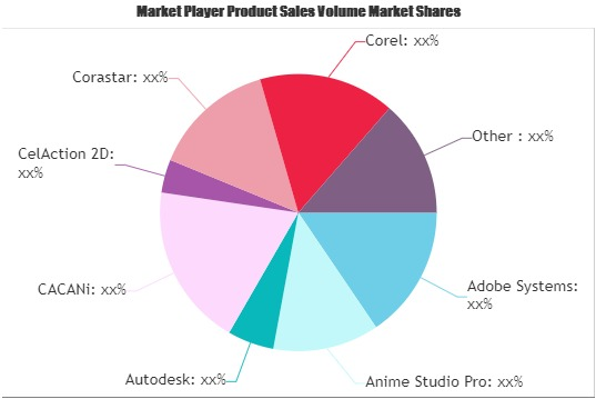 2D Animation Software Market'