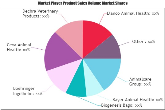 Animal Healthcare Market to See Strong Growth Momentum