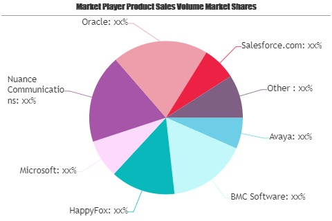 Customer Self-Service Software Market