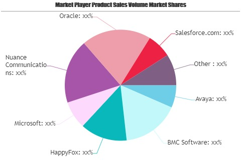 Customer Self-Service Software Market'