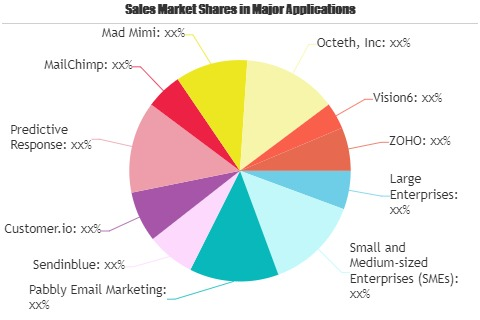 Drip Marketing Market'