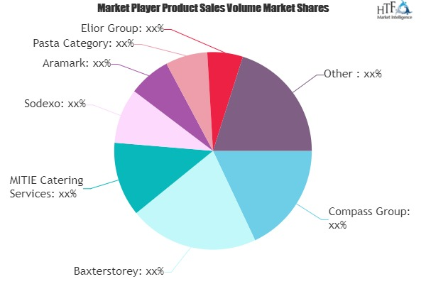 Contract Catering Market