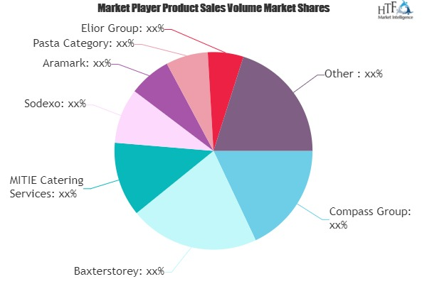 Contract Catering Market'