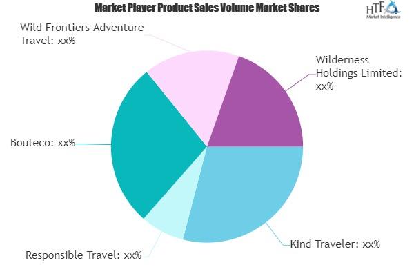 Sustainable Tourism Market
