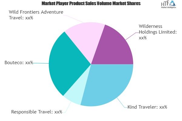 Sustainable Tourism Market'