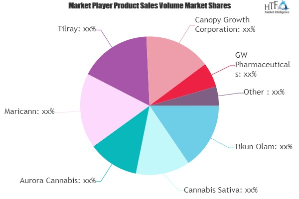 Cannabis Cultivation Market'